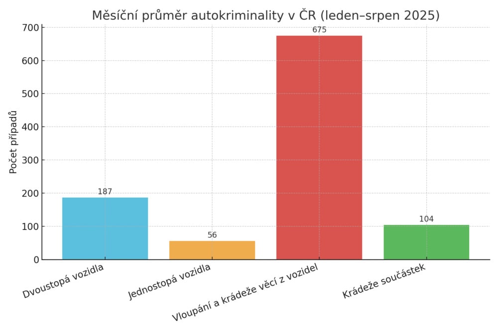 Autokriminalita_měsíční průměry krádeží 01-08_2025.png
